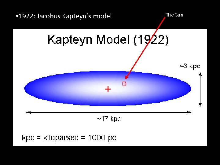 • 1922: Jacobus Kapteyn’s model The Sun • 1922: Jacobus Kapteyn’s model The Sun