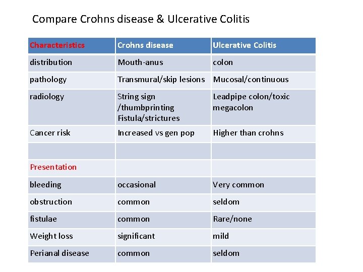 Compare Crohns disease & Ulcerative Colitis Characteristics Crohns disease Ulcerative Colitis distribution Mouth-anus colon