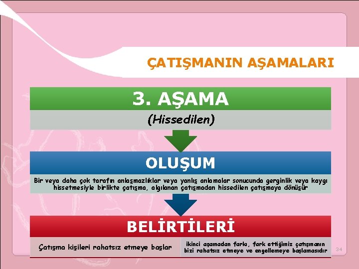 ÇATIŞMANIN AŞAMALARI 3. AŞAMA (Hissedilen) OLUŞUM Bir veya daha çok tarafın anlaşmazlıklar veya yanlış