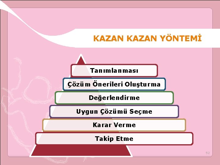 KAZAN YÖNTEMİ Tanımlanması Çözüm Önerileri Oluşturma Değerlendirme Uygun Çözümü Seçme Karar Verme Takip Etme