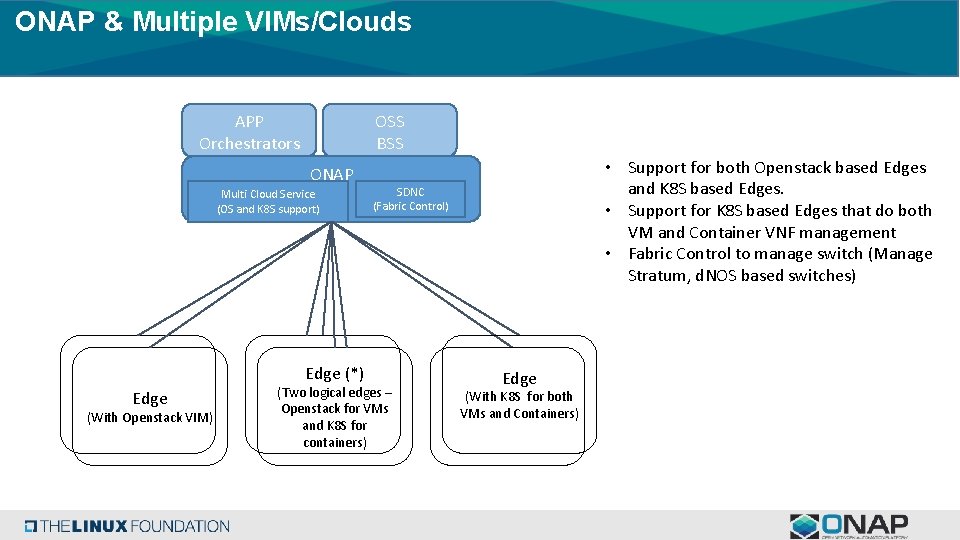 ONAP & Multiple VIMs/Clouds OSS BSS APP Orchestrators ONAP Multi Cloud Service (OS and