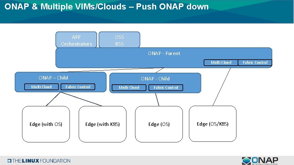 ONAP & Multiple VIMs/Clouds – Push ONAP down APP Orchestrators OSS BSS ONAP -