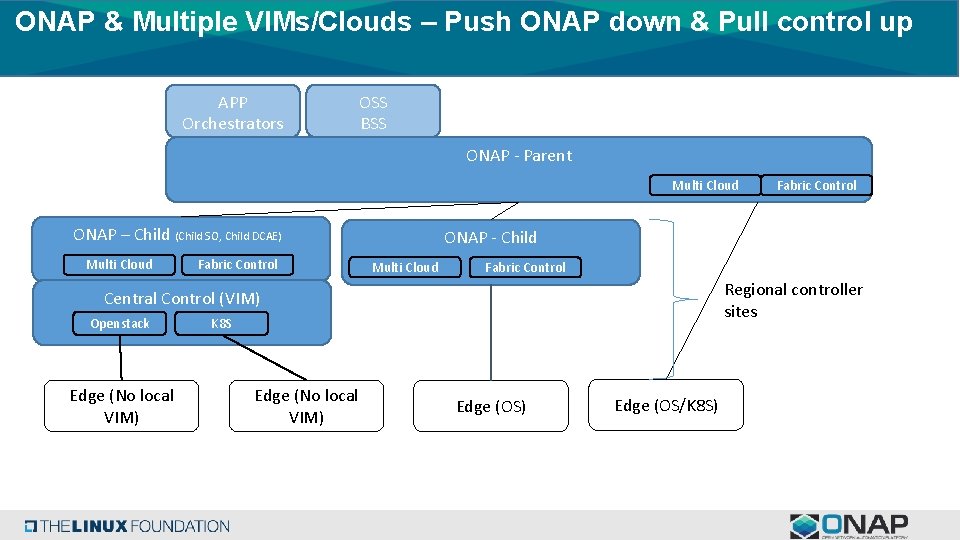 ONAP & Multiple VIMs/Clouds – Push ONAP down & Pull control up APP Orchestrators