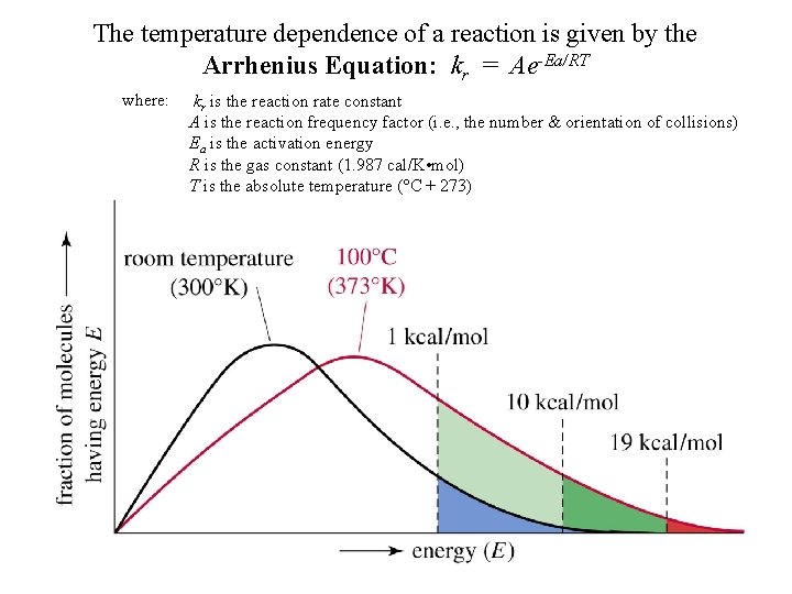 The temperature dependence of a reaction is given by the Arrhenius Equation: kr =