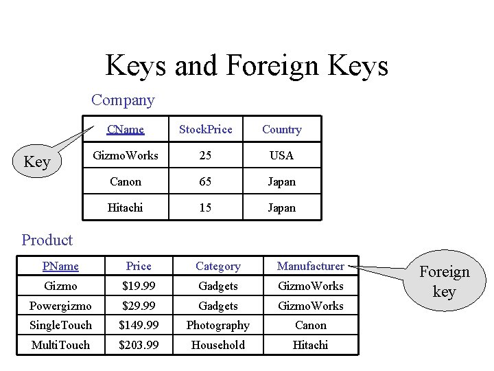 Keys and Foreign Keys Company Key CName Stock. Price Country Gizmo. Works 25 USA