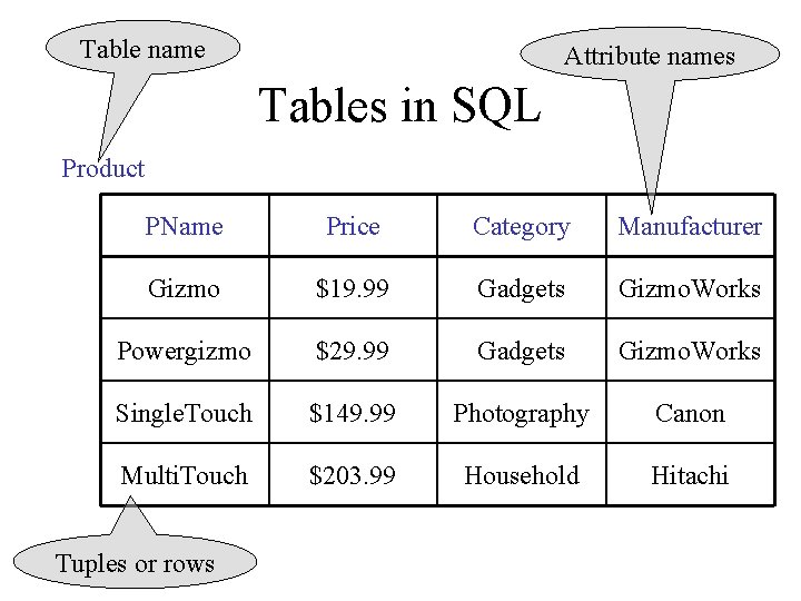 Table name Attribute names Tables in SQL Product PName Price Category Manufacturer Gizmo $19.