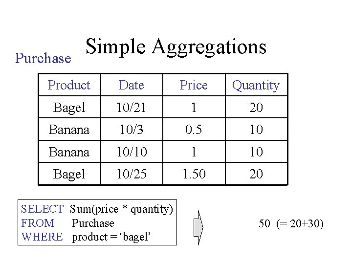 Purchase Simple Aggregations Product Date Price Quantity Bagel 10/21 1 20 Banana 10/3 0.