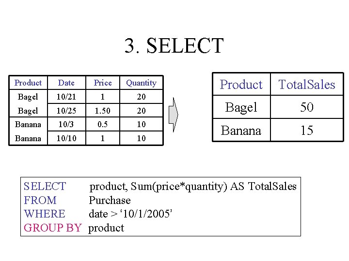 3. SELECT Product Date Price Quantity Bagel 10/21 1 20 Bagel 10/25 1. 50