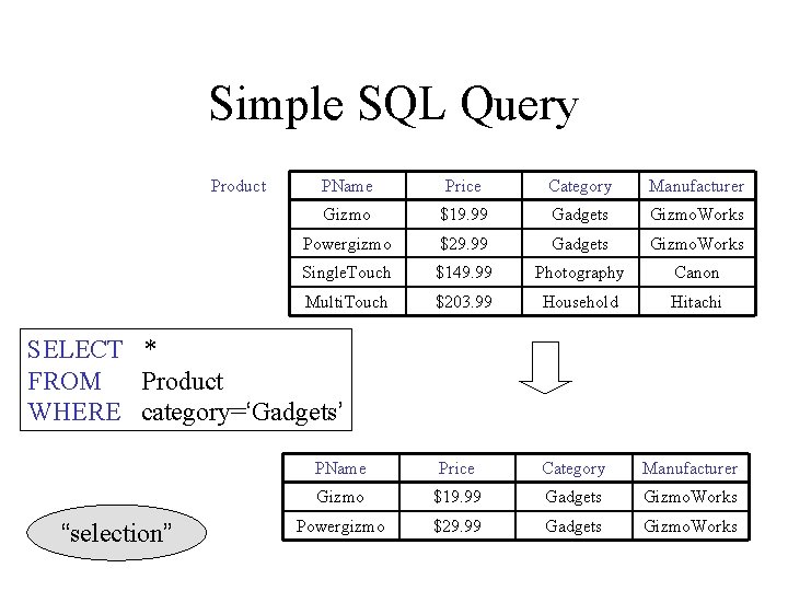 Simple SQL Query Product PName Price Category Manufacturer Gizmo $19. 99 Gadgets Gizmo. Works