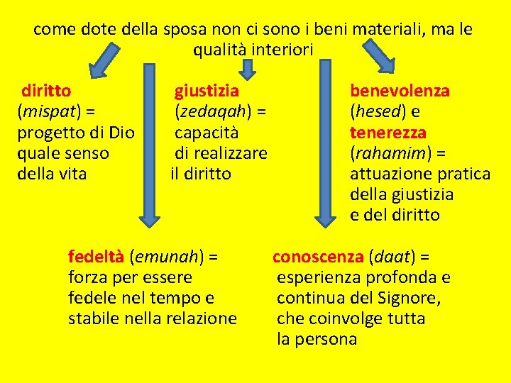 come dote della sposa non ci sono i beni materiali, ma le qualità interiori