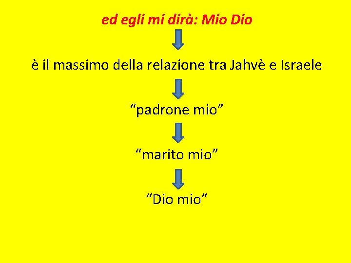 ed egli mi dirà: Mio Dio è il massimo della relazione tra Jahvè e