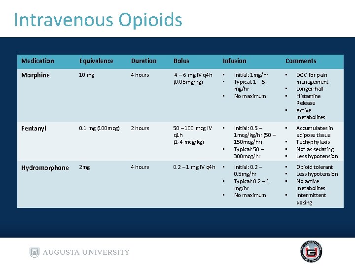 Intravenous Opioids Medication Equivalence Duration Bolus Infusion Morphine 10 mg 4 hours 4 – Intravenous Opioids Medication Equivalence Duration Bolus Infusion Morphine 10 mg 4 hours 4 –