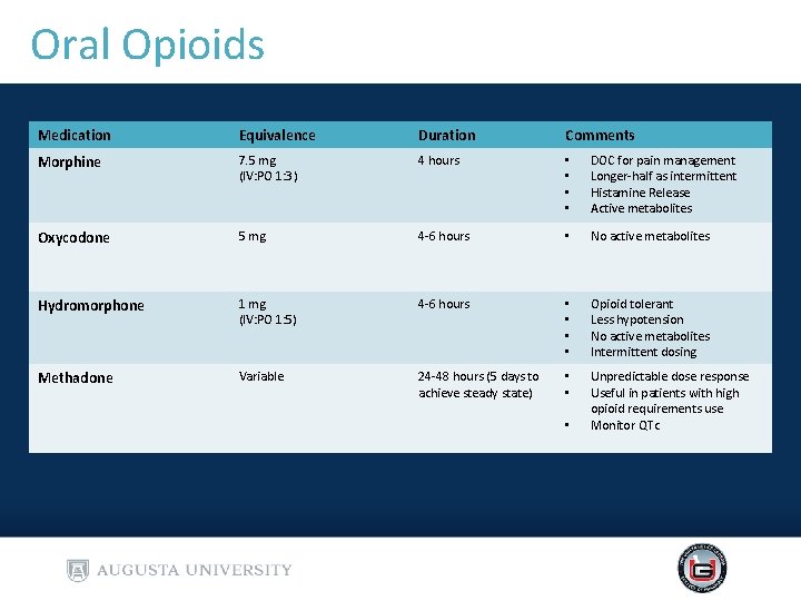 Oral Opioids Medication Equivalence Duration Comments Morphine 7. 5 mg (IV: PO 1: 3) Oral Opioids Medication Equivalence Duration Comments Morphine 7. 5 mg (IV: PO 1: 3)