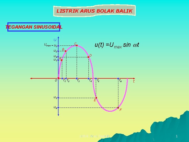 LISTRIK ARUS BOLAK BALIK TEGANGAN SINUSOIDAL u Umax = u 3 u 2 u(t)