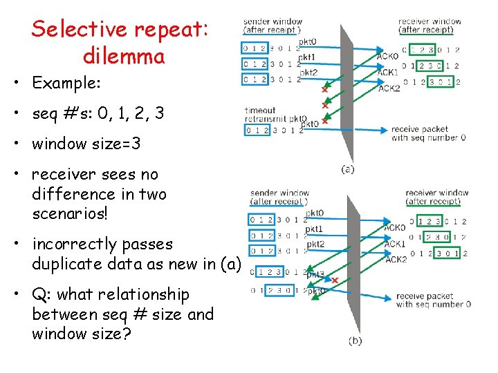 Selective repeat: dilemma • Example: • seq #’s: 0, 1, 2, 3 • window