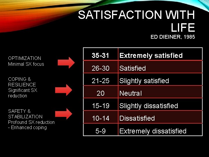 SATISFACTION WITH LIFE ED DIEINER, 1985 OPTIMIZATION Minimal SX focus COPING & RESILIENCE Significant SATISFACTION WITH LIFE ED DIEINER, 1985 OPTIMIZATION Minimal SX focus COPING & RESILIENCE Significant