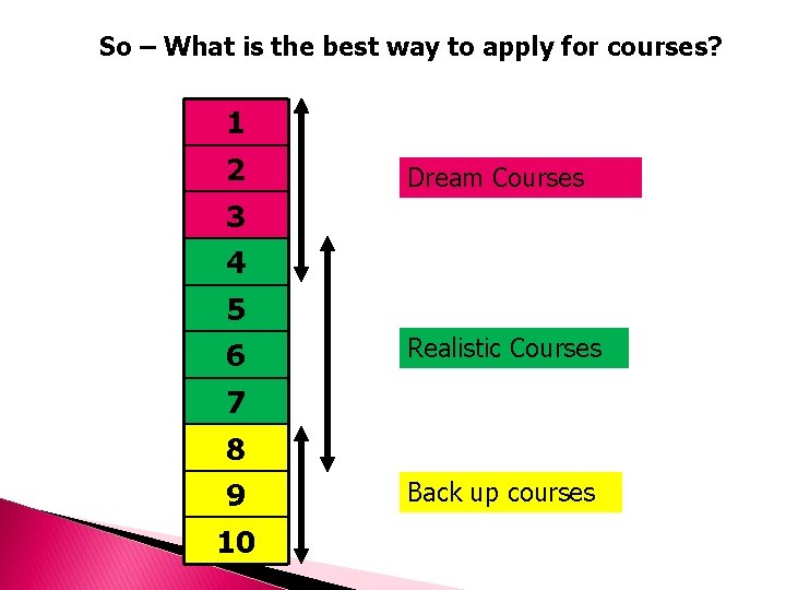 So – What is the best way to apply for courses? 1 2 Dream