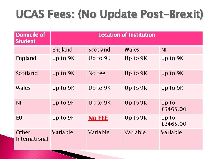 UCAS Fees: (No Update Post-Brexit) Domicile of Student Location of Institution England Scotland Wales