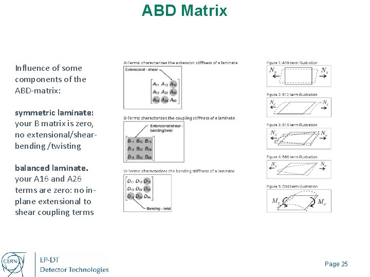 ABD Matrix Influence of some components of the ABD-matrix: symmetric laminate: your B matrix
