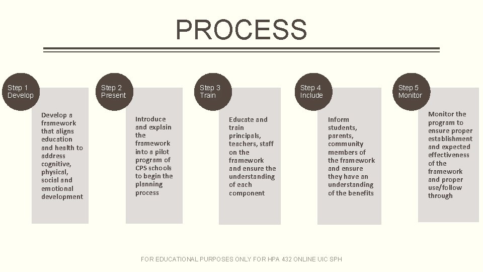 PROCESS Step 1 Develop Step 2 Present Develop a framework that aligns education and PROCESS Step 1 Develop Step 2 Present Develop a framework that aligns education and