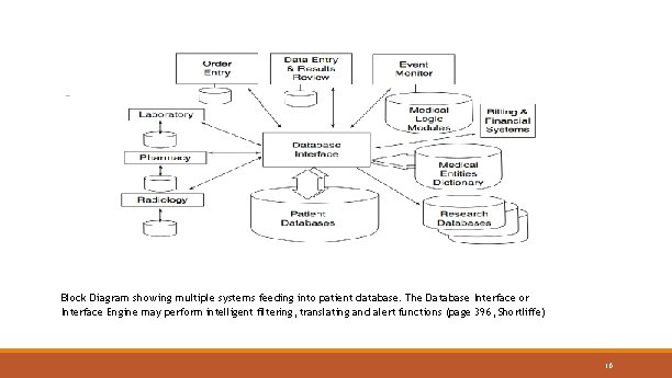 Block Diagram showing multiple systems feeding into patient database. The Database Interface or Interface