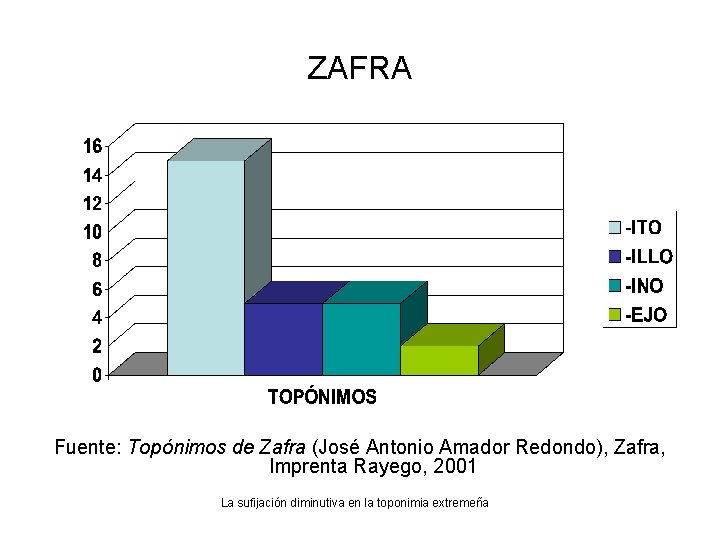 ZAFRA Fuente: Topónimos de Zafra (José Antonio Amador Redondo), Zafra, Imprenta Rayego, 2001 La