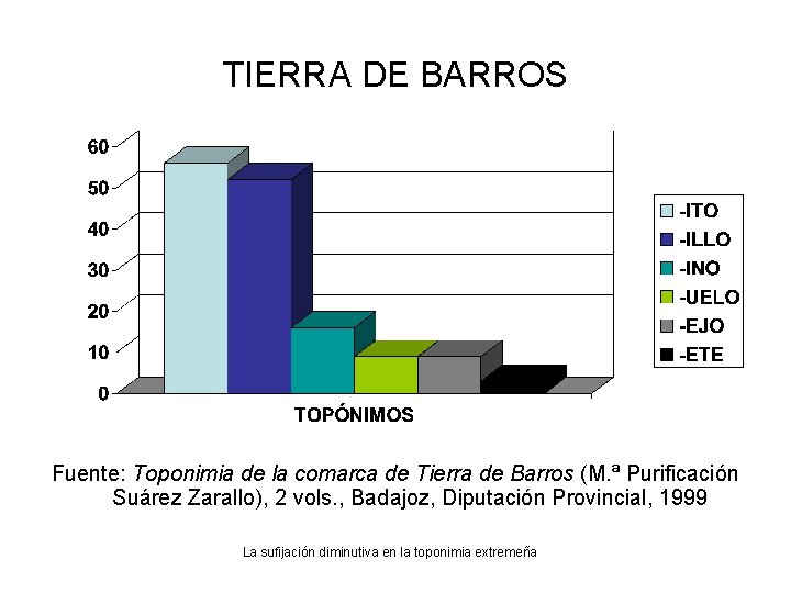 TIERRA DE BARROS Fuente: Toponimia de la comarca de Tierra de Barros (M. ª