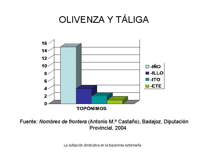 OLIVENZA Y TÁLIGA Fuente: Nombres de frontera (Antonio M. ª Castaño), Badajoz, Diputación Provincial,