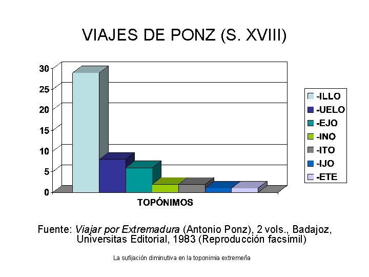VIAJES DE PONZ (S. XVIII) Fuente: Viajar por Extremadura (Antonio Ponz), 2 vols. ,