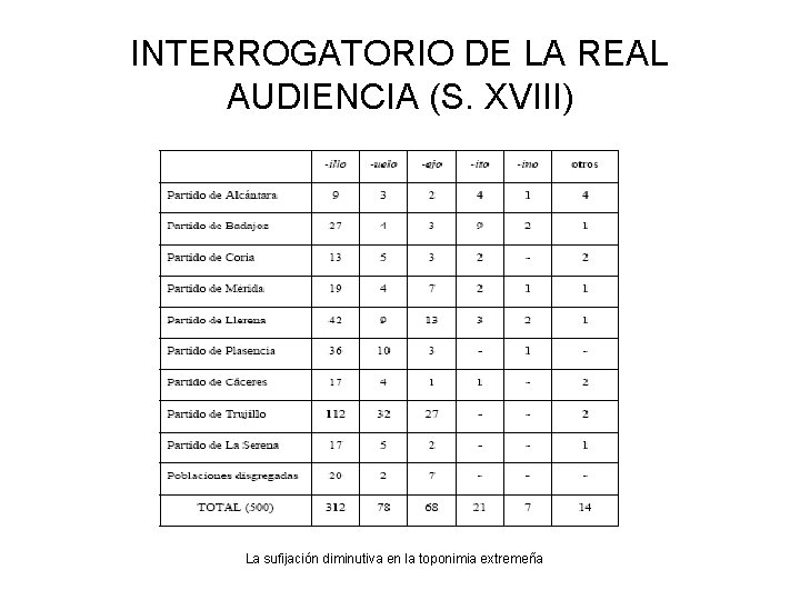 INTERROGATORIO DE LA REAL AUDIENCIA (S. XVIII) La sufijación diminutiva en la toponimia extremeña