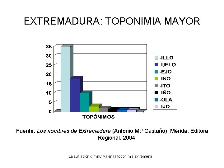 EXTREMADURA: TOPONIMIA MAYOR Fuente: Los nombres de Extremadura (Antonio M. ª Castaño), Mérida, Editora