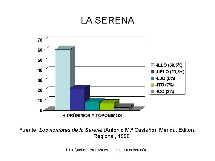 LA SERENA Fuente: Los nombres de la Serena (Antonio M. ª Castaño), Mérida, Editora