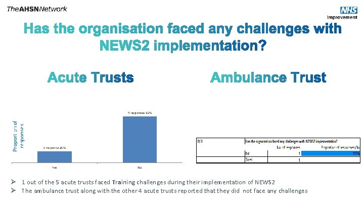 No Ø 1 out of the 5 acute trusts faced Training challenges during their