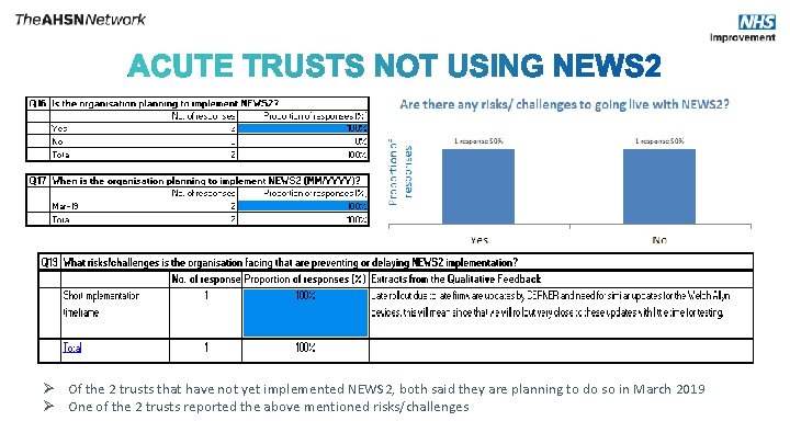 No Ø Of the 2 trusts that have not yet implemented NEWS 2, both