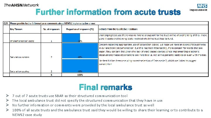 No Ø Ø 7 out of 7 acute trusts use SBAR as their structured