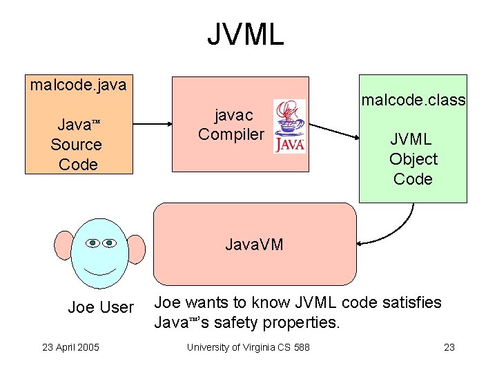JVML malcode. java Java Source Code javac Compiler malcode. class JVML Object Code Java.