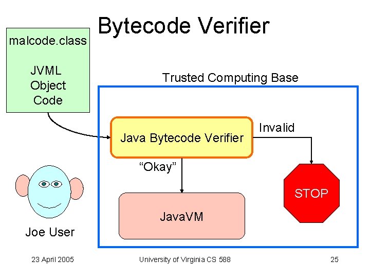 malcode. class JVML Object Code Bytecode Verifier Trusted Computing Base Java Bytecode Verifier Invalid