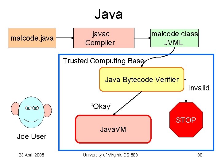 Java malcode. javac Compiler malcode. class JVML Trusted Computing Base Java Bytecode Verifier Invalid