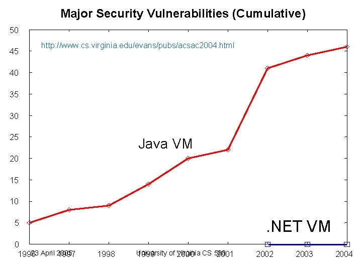 Major Security Vulnerabilities (Cumulative) 50 45 http: //www. cs. virginia. edu/evans/pubs/acsac 2004. html 40