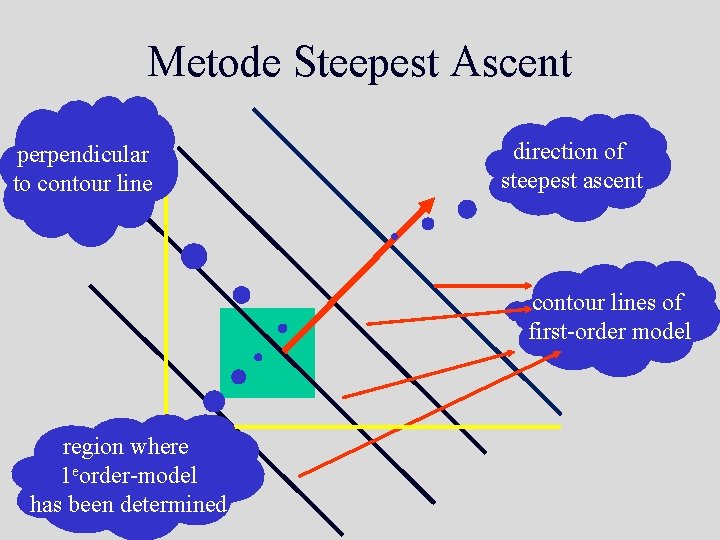 Metode Steepest Ascent perpendicular to contour line direction of steepest ascent contour lines of