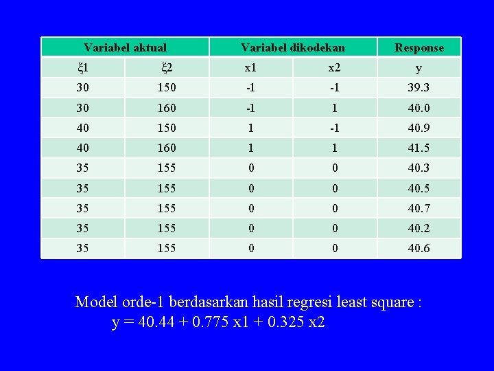 Variabel aktual Variabel dikodekan Response ξ 1 ξ 2 x 1 x 2 y