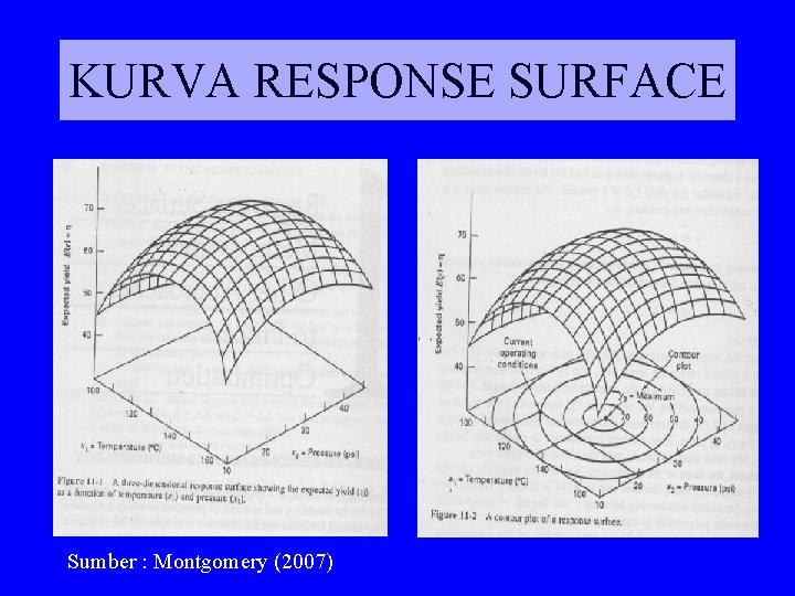 KURVA RESPONSE SURFACE Sumber : Montgomery (2007) 