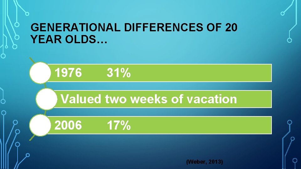 GENERATIONAL DIFFERENCES OF 20 YEAR OLDS… 1976 31% Valued two weeks of vacation 2006