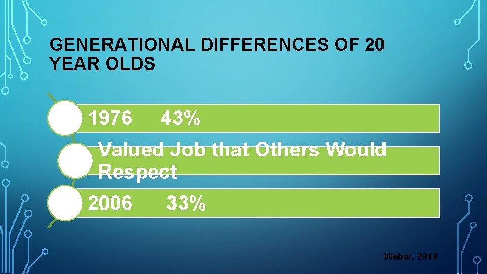 GENERATIONAL DIFFERENCES OF 20 YEAR OLDS 1976 43% Valued Job that Others Would Respect