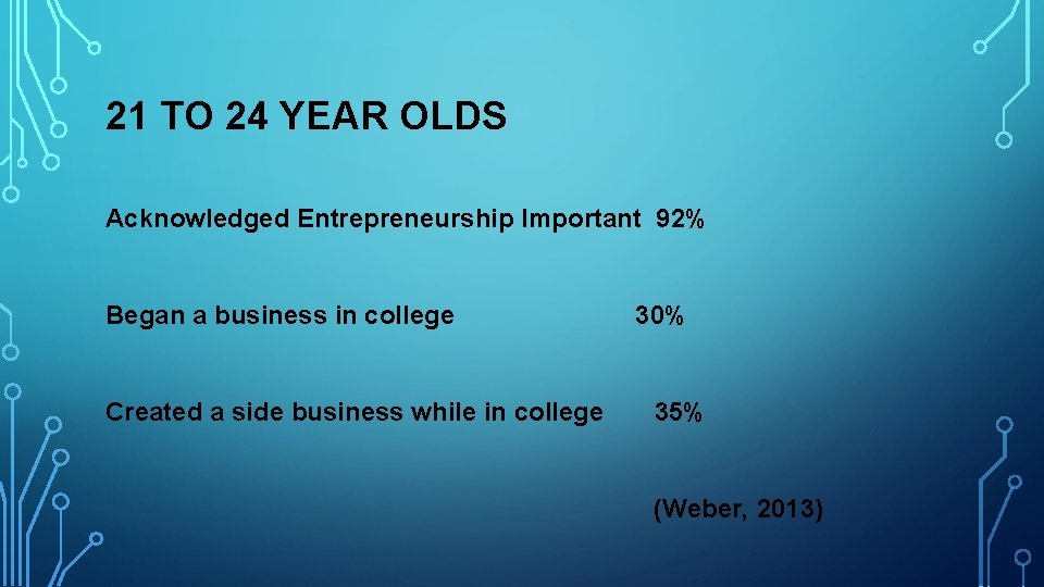 21 TO 24 YEAR OLDS Acknowledged Entrepreneurship Important 92% Began a business in college