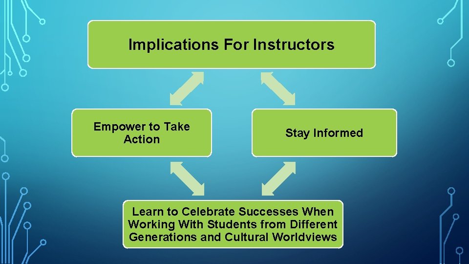 Implications For Instructors Empower to Take Action Stay Informed Learn to Celebrate Successes When