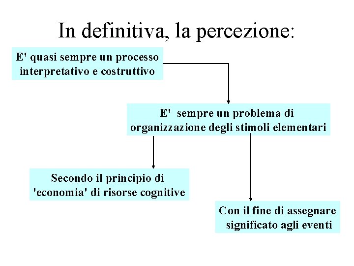 In definitiva, la percezione: E' quasi sempre un processo interpretativo e costruttivo E' sempre