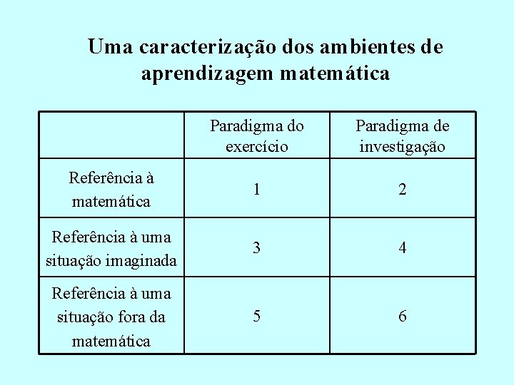 Uma caracterização dos ambientes de aprendizagem matemática Paradigma do exercício Paradigma de investigação Referência