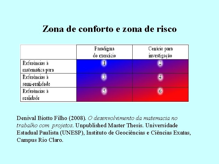 Zona de conforto e zona de risco Denival Biotto Filho (2008). O desenvolvimento da