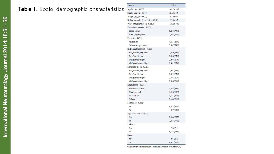 International Neurourology Journal 2014; 18: 31 -36 Table 1. Socio-demographic characteristics 